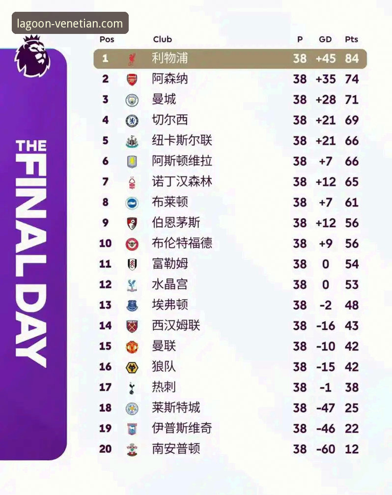 2026威尼斯人APP苹果版 英超五月积分榜深度评测:阿森纳领跑五月,赛季收尾阶段数据全面解析